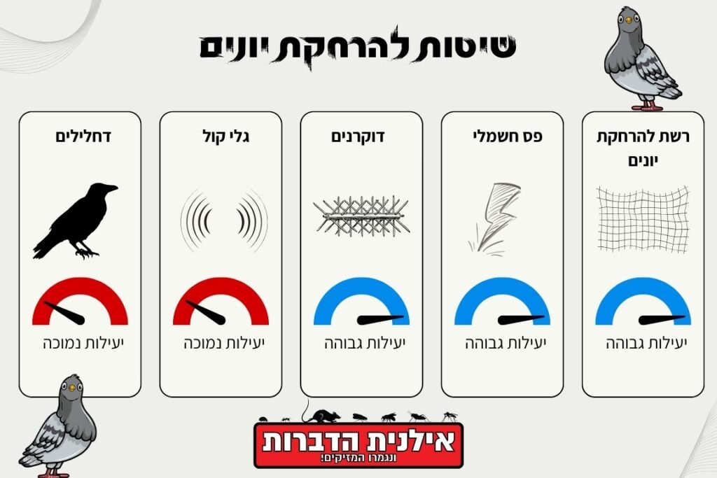 אמצעים להרחקת יונים