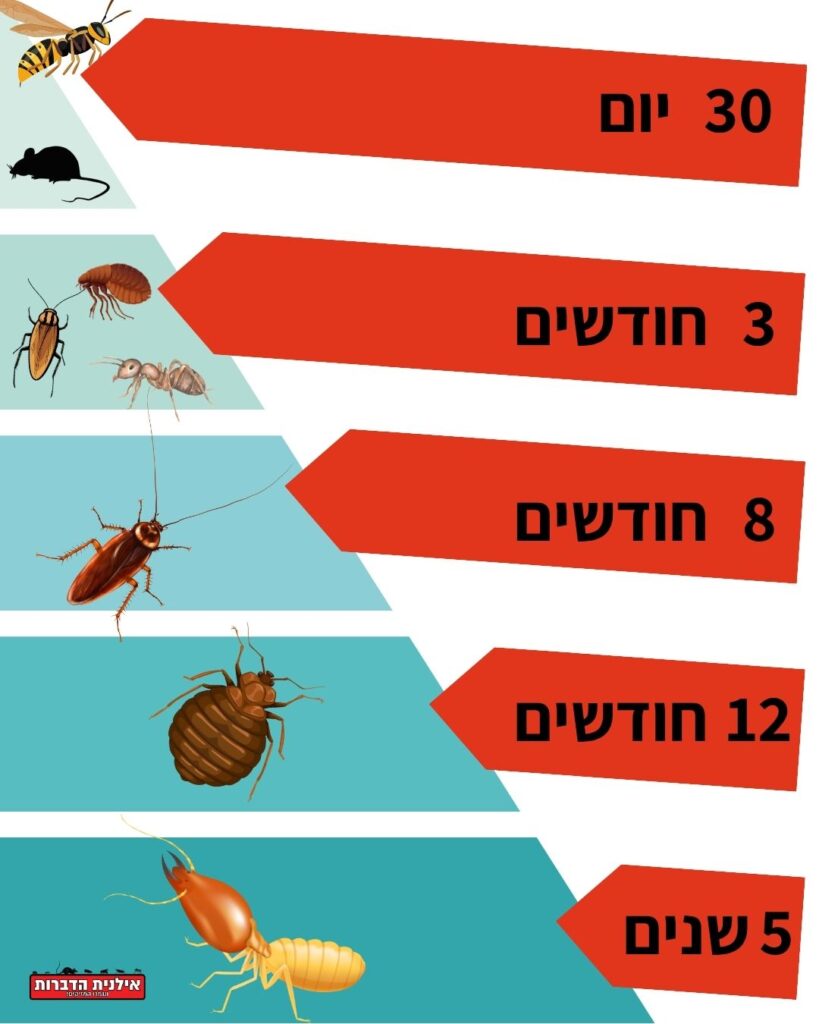 הדברה לפי מזיק
